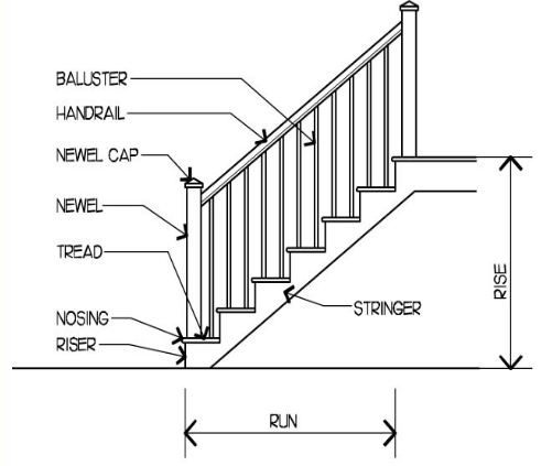Parts of a flight of stairs