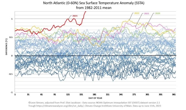 2023 Atlantic Sea Surface Temperature Anomaly