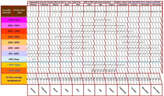 Chart of temperature bands