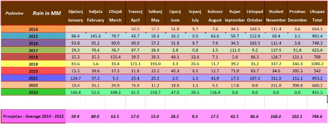 Monthly rainfall in Dol
