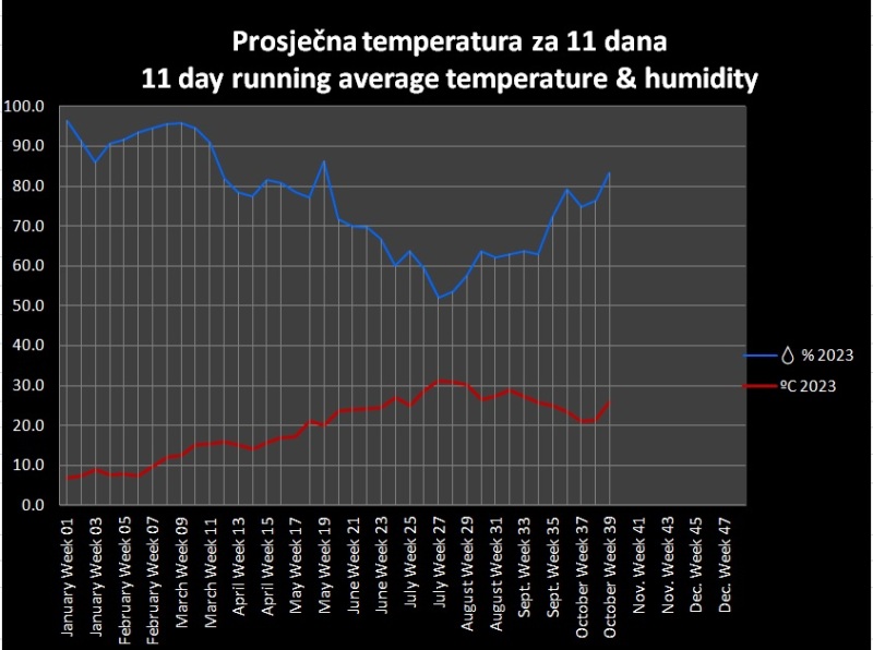 A peak in the humidity data