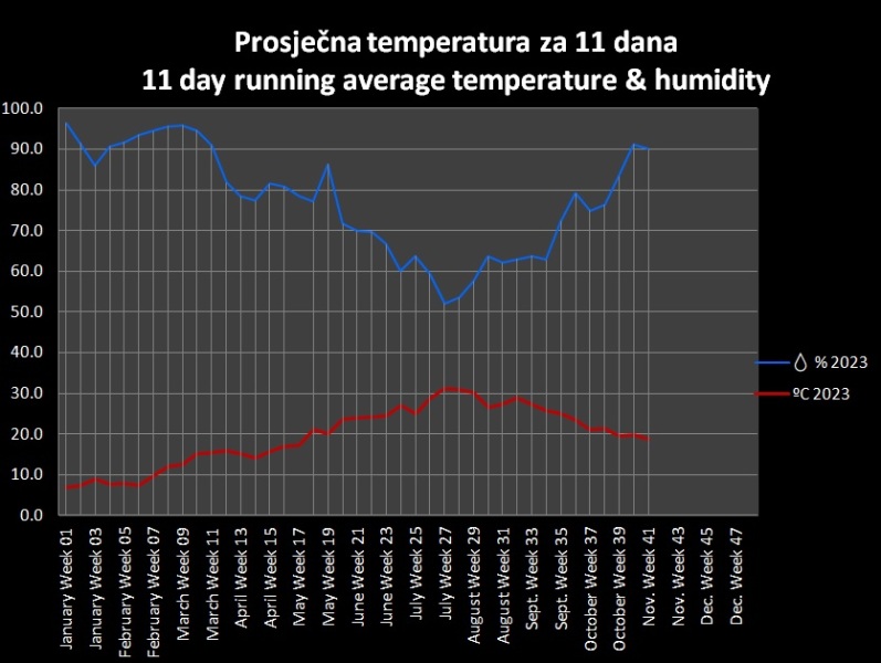11 Day Polytunnel average temperatures