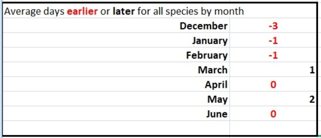 Springwatch spreadsheet records annual changes