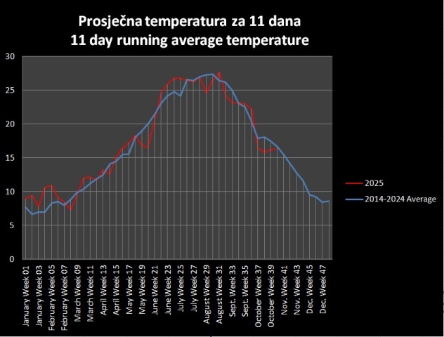 11 Day running average