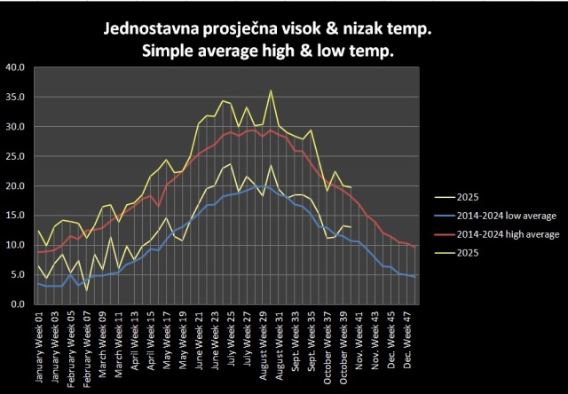 Average high and low temperatures for 2025