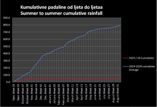 Precipitation chart