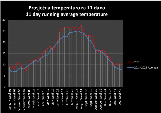 11 day average temperatures