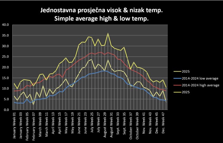 2025 Average high and low temperatures