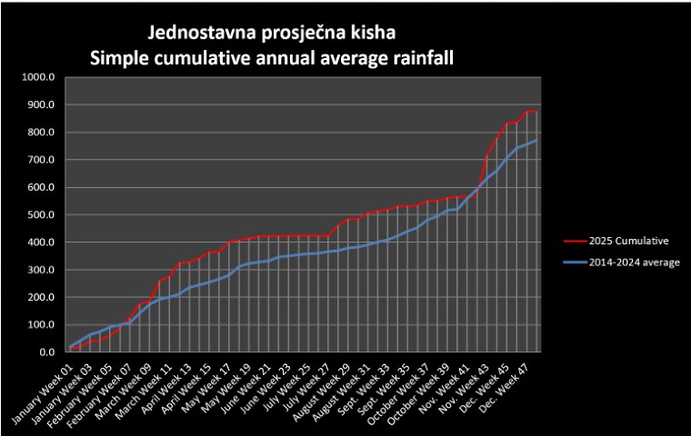 2025 Annual precipitation