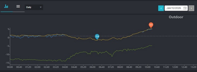 Coldest temperature this winter