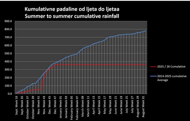 Winter precipitation chart