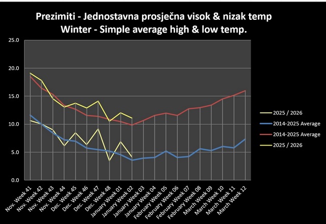 Average high and low temperatures
