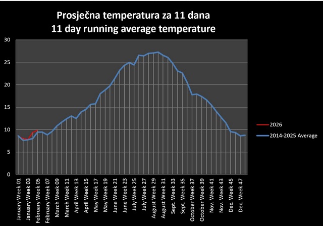 The 11 day average temperatures - Also showing a slight rise