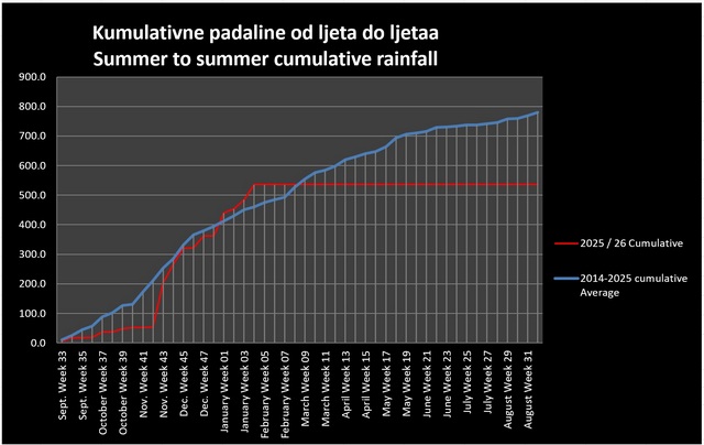Precipitation at this point in the rainfall year