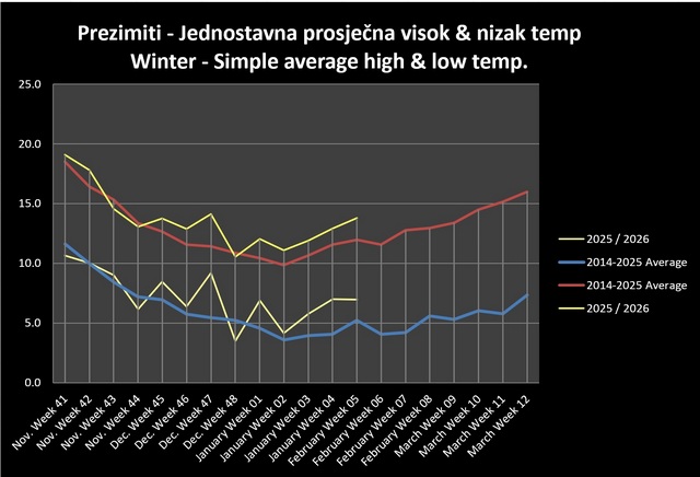 Winter temperatures 2025 - 2026