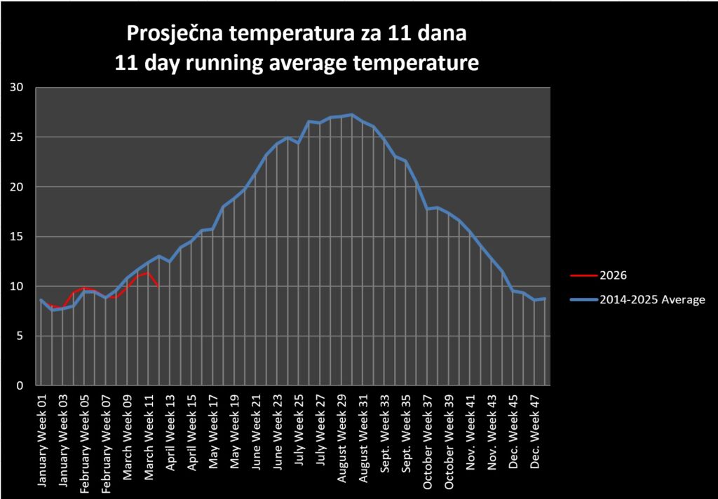 11 day average temperatures