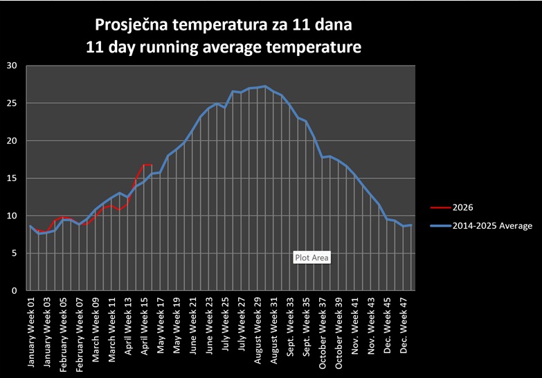 11 Day running average temperature