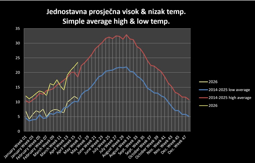 Daily average high and low temperatures