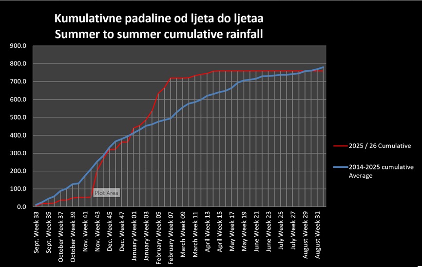 Precipitation up to the end of April