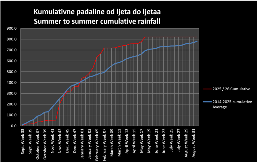 The annual precipitation graph