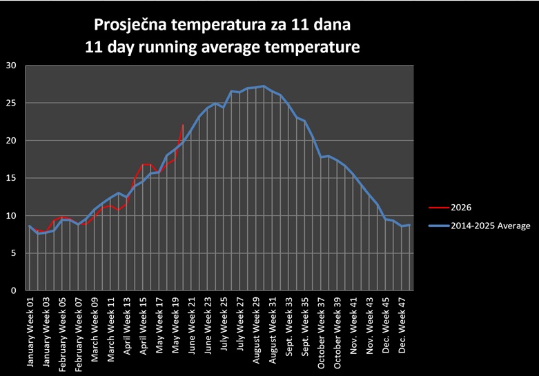 The 11 day average temperature
