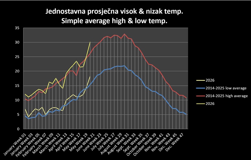 Average temperatures for the first five months of 2026