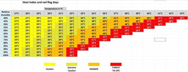 Heat Index Chart