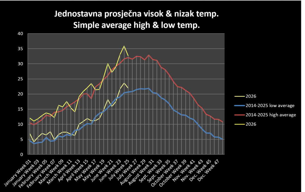 Average high and low temperatures to July