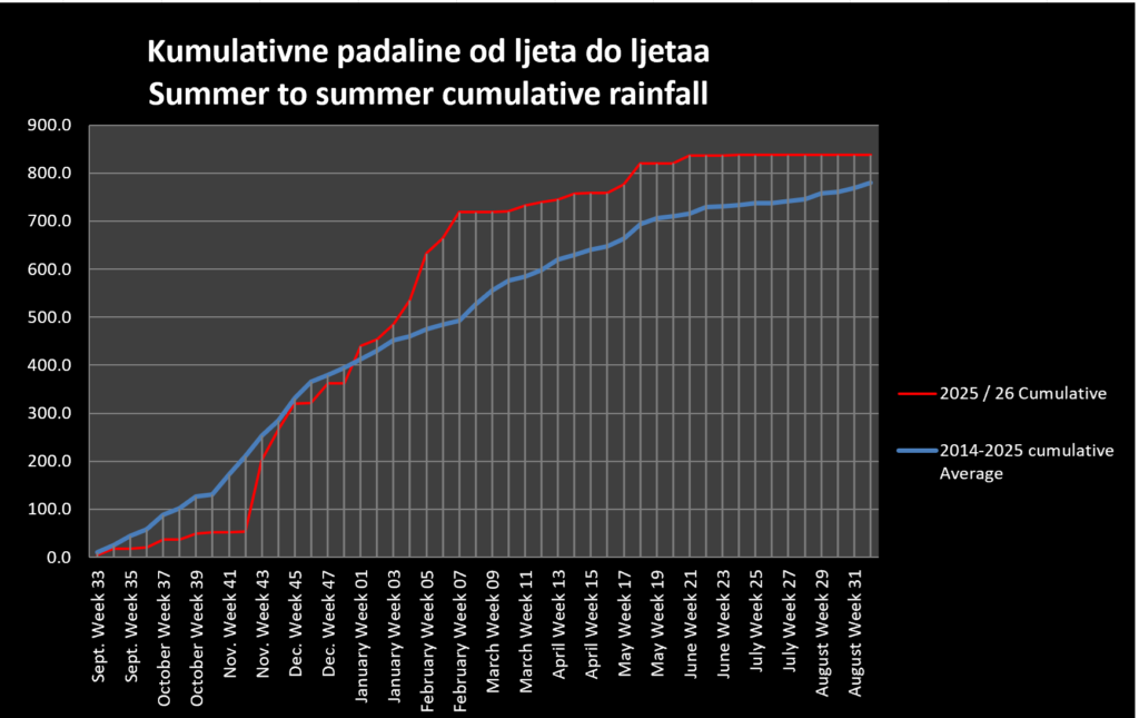 Precipitation to July