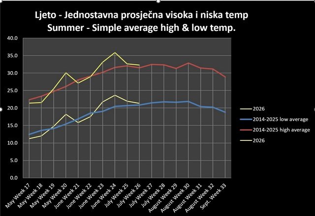 Summer 2026 high and low temperatures