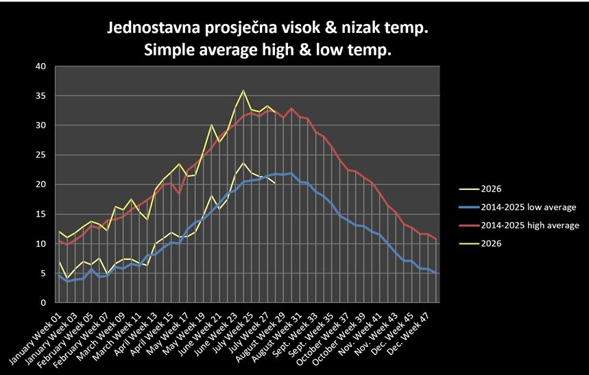 Average high and low temperatures in 2026