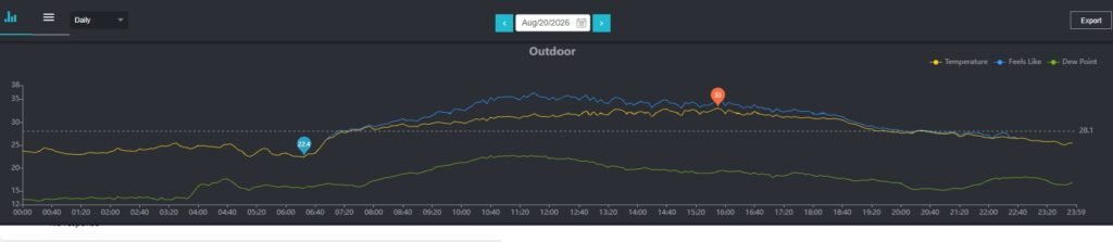 Typical daily temperature chart this week