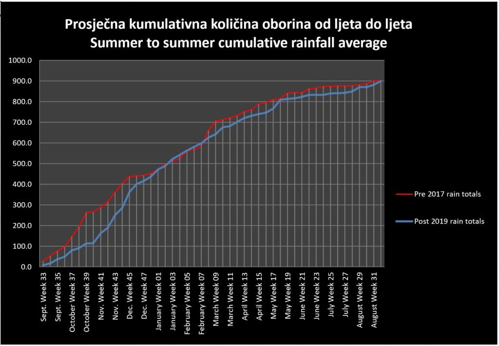 Precipitation comparison
