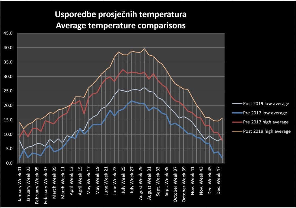 A "Mean" temperature comparison