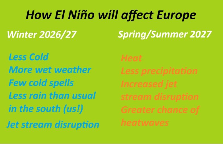 El Niño weather effects