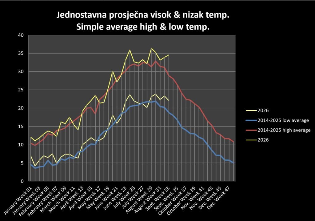 Temperatures are well above the average
